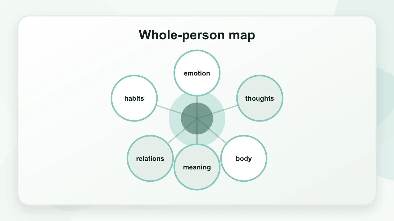 Whole-person map for What Is Alternative Psychology? A Clear Framework for Mental Wellbeing