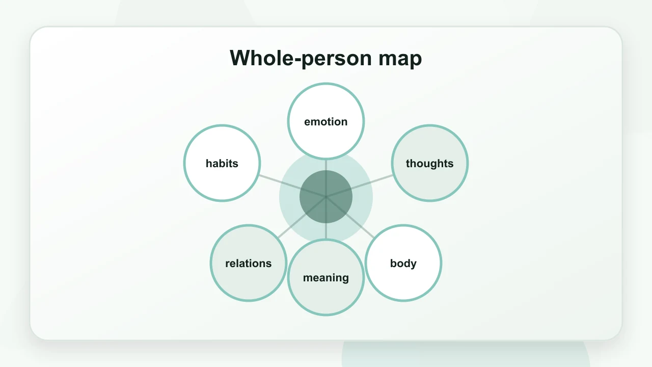 Whole-person map for What Is Holistic Psychology? A Practical Introduction