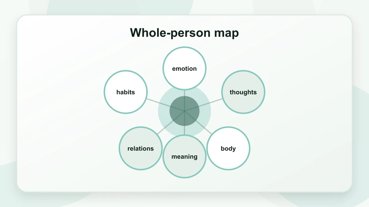 Whole-person map for Holistic Psychology: Definition, Scope, and Practical Examples