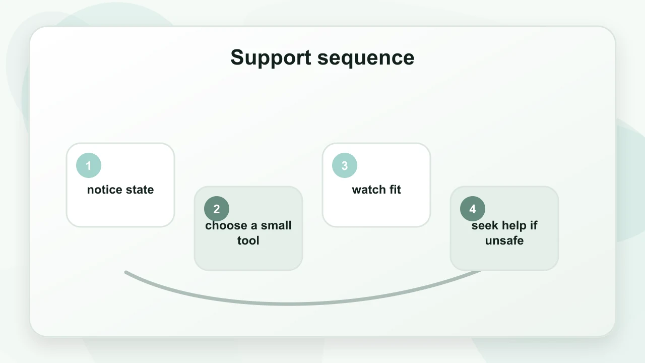 Support sequence for Deep Breathing for Anxiety: What Helps, What Doesn't, and Why
