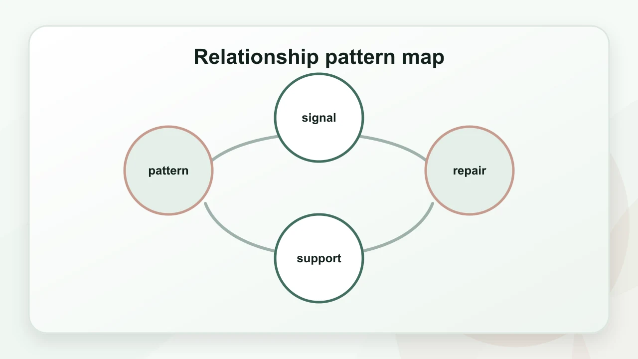 Relationship pattern map for Relationship Psychology: A Practical Psychology Guide
