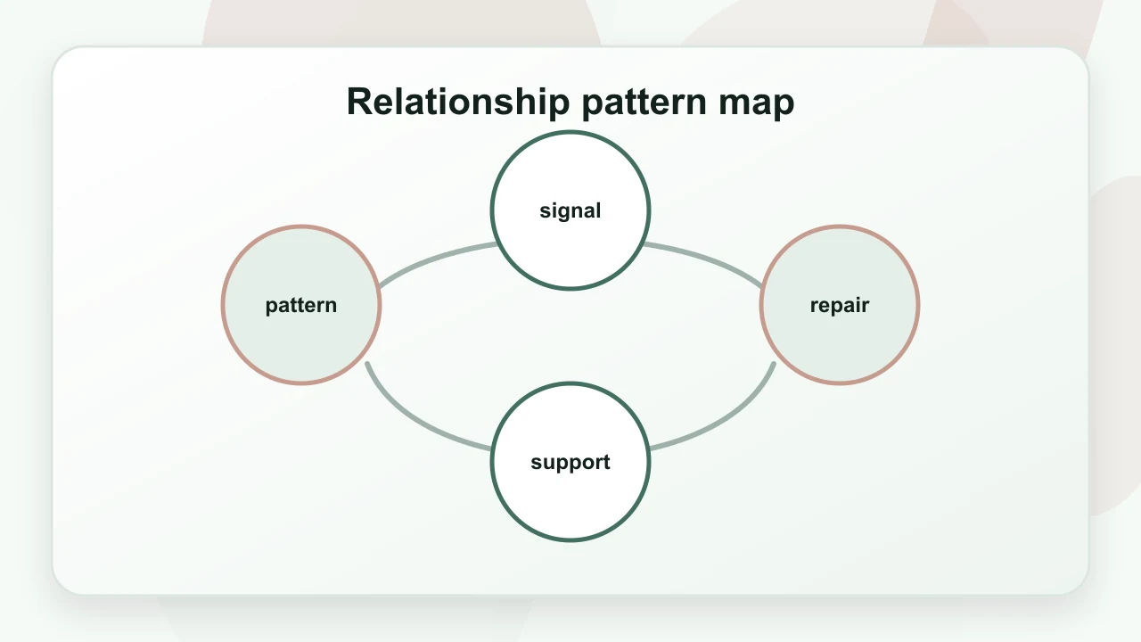 Relationship pattern map for Attachment Styles: A Practical Psychology Guide