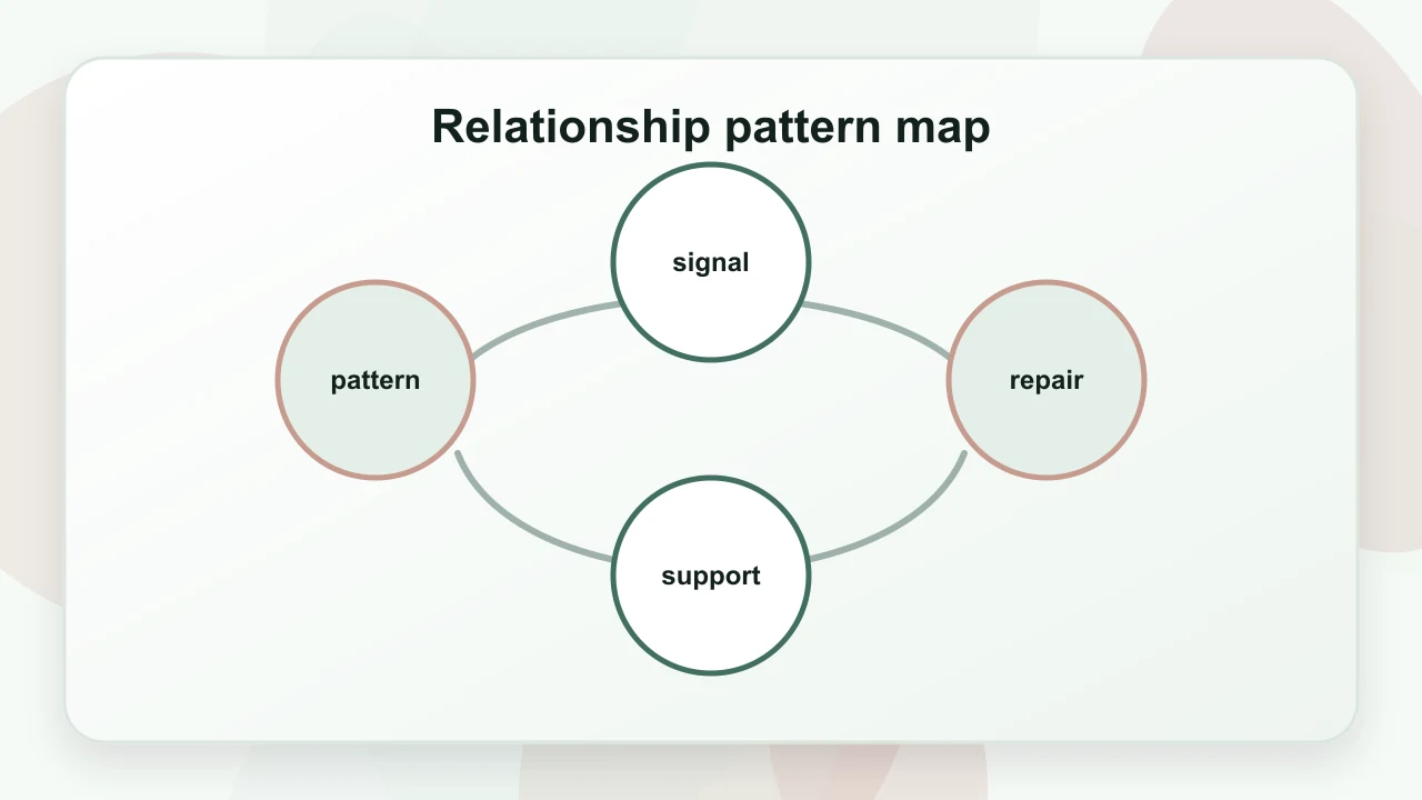 Relationship pattern map for Attachment Theory: A Practical Psychology Guide