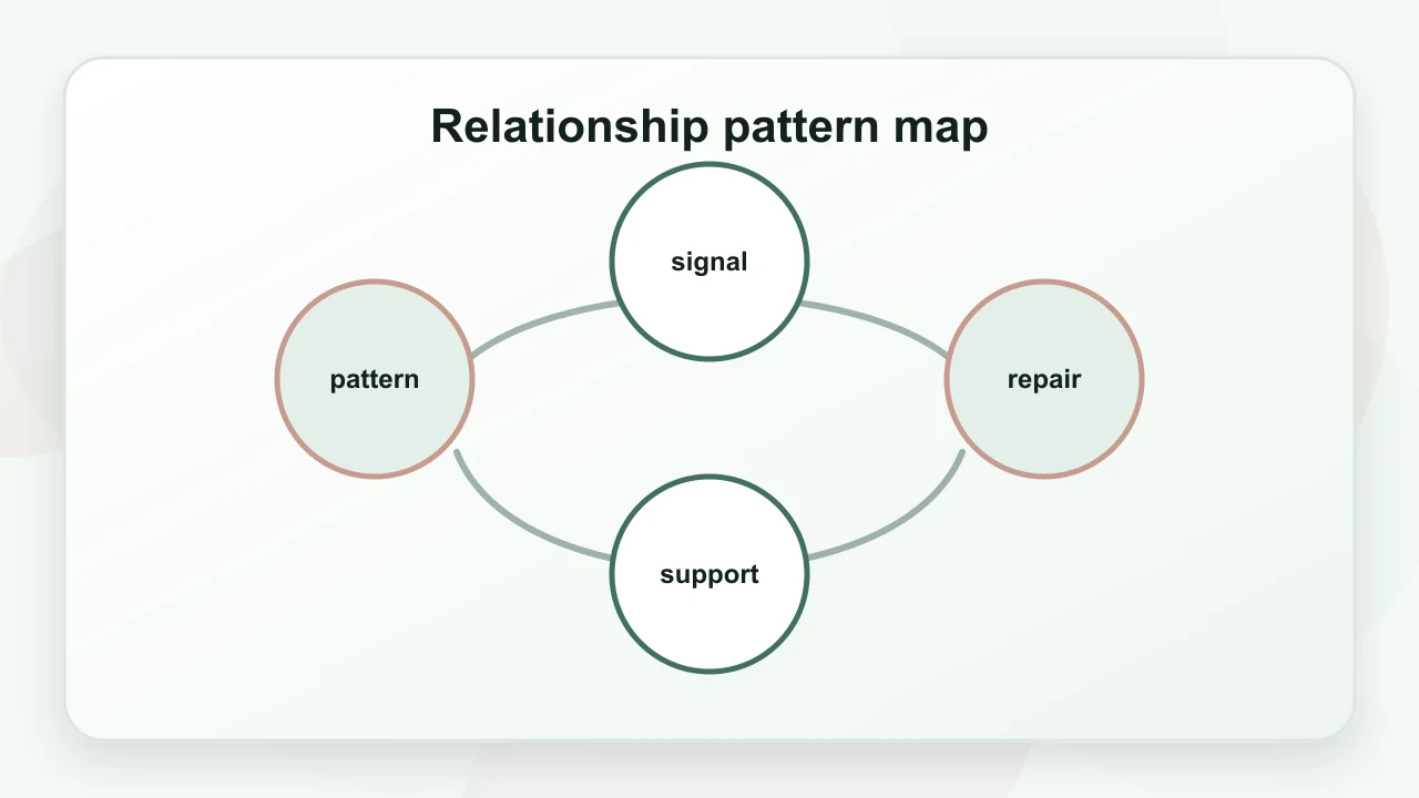 Relationship pattern map for Anxious Attachment Styles: A Practical Psychology Guide