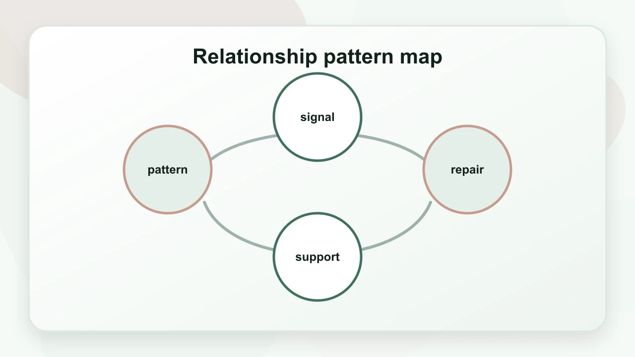 Relationship pattern map for Therapy for Trust Issues: A Practical Psychology Guide