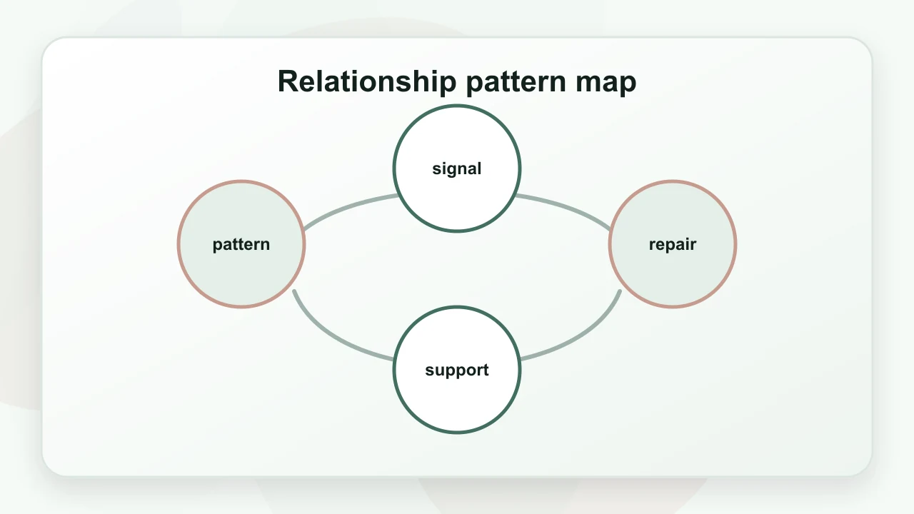 Relationship pattern map for Marriage Counseling Alternatives: A Practical Psychology Guide