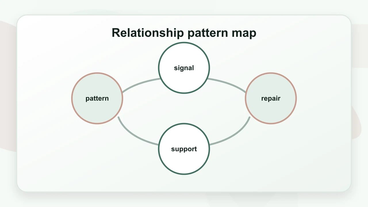 Relationship pattern map for Relationship Problems Therapy: A Practical Psychology Guide