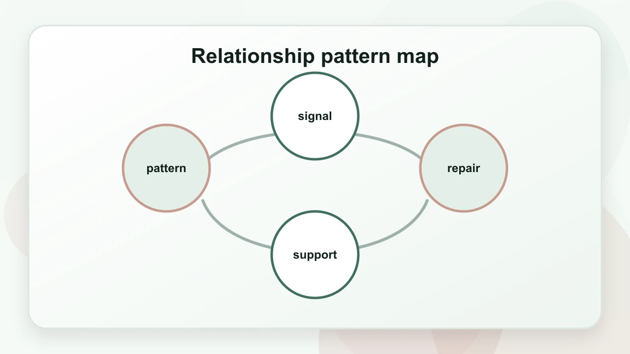 Relationship pattern map for Attachment Theory Anxious Avoidant: A Practical Psychology Guide