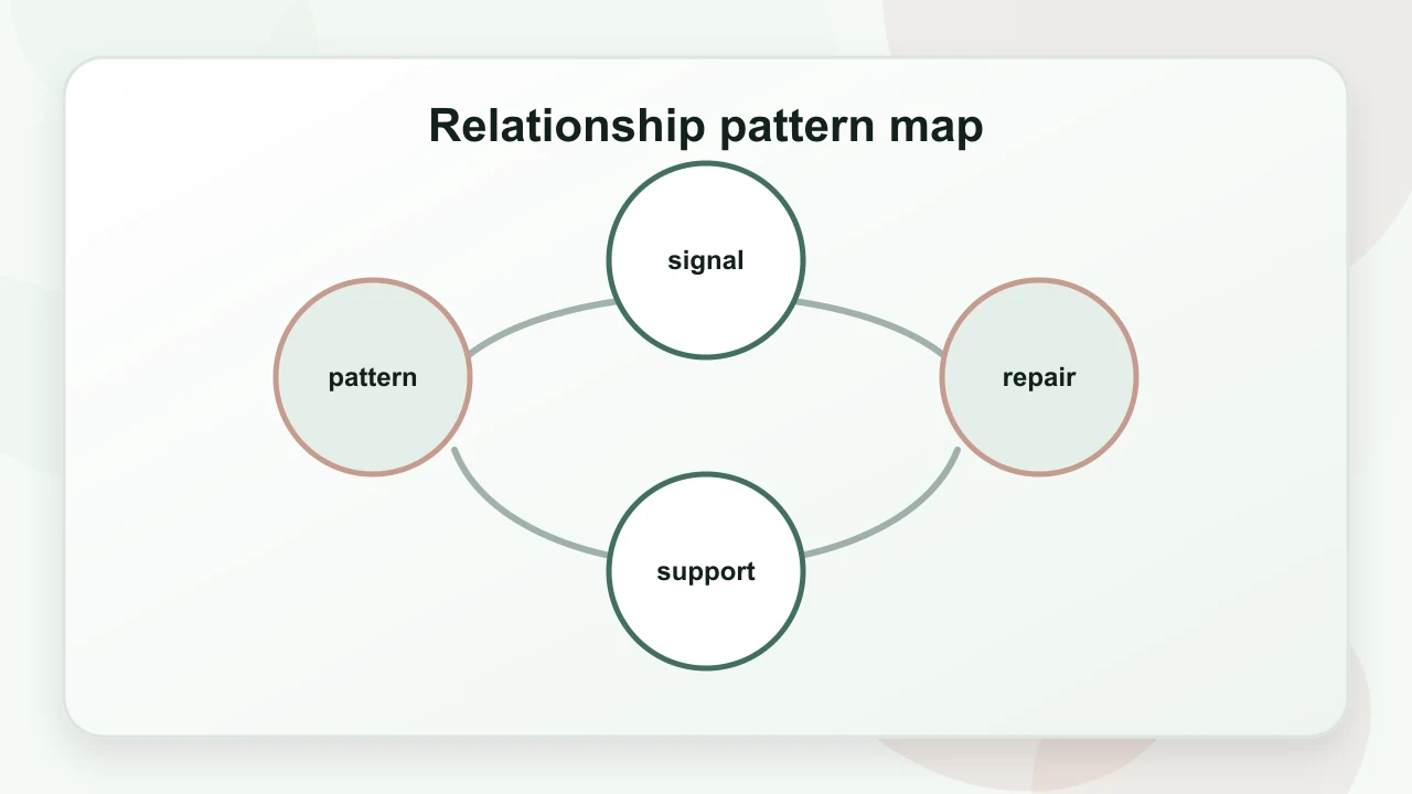Relationship pattern map for Security Attachment Style: A Practical Psychology Guide