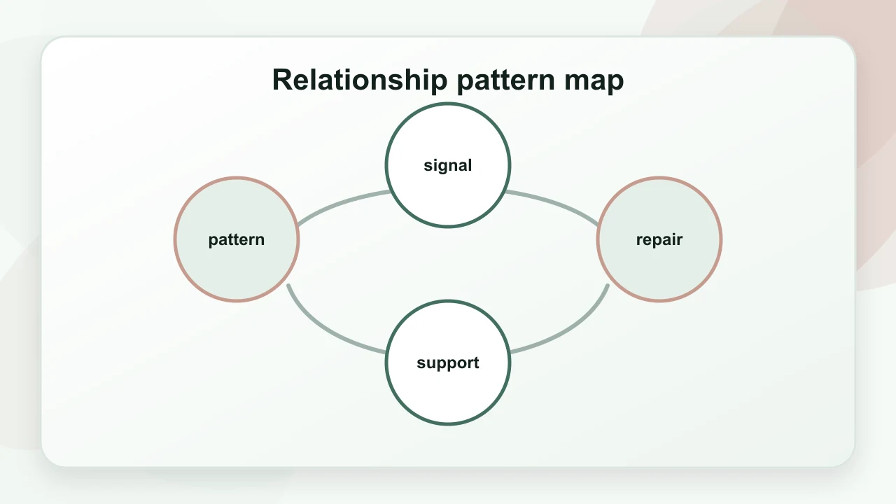 Relationship pattern map for Family Psychology: A Practical Guide
