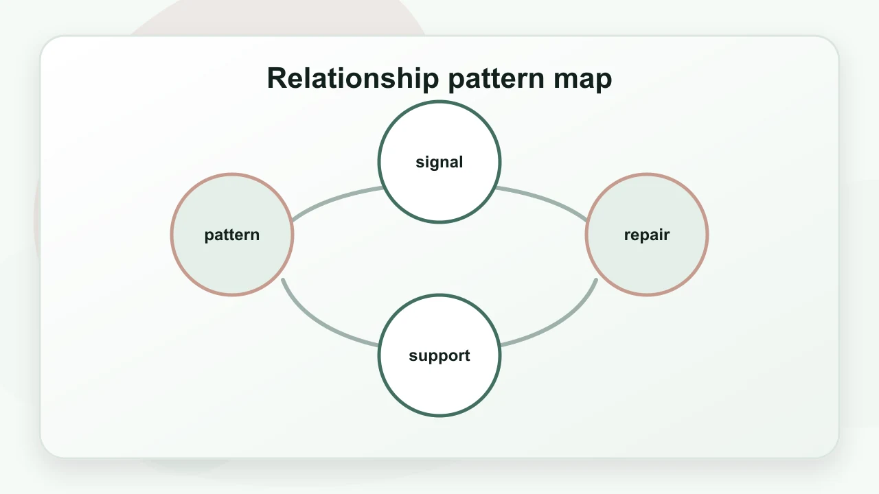 Relationship pattern map for Family Connection: A Practical Guide