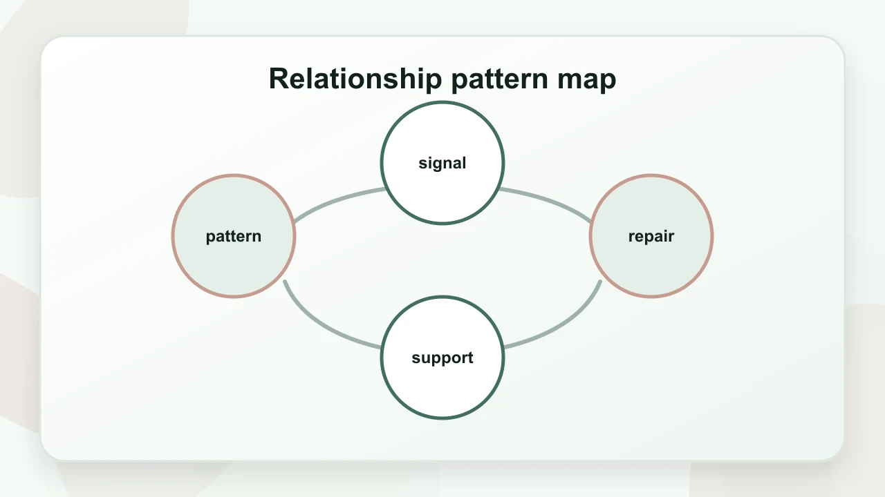 Relationship pattern map for Family Conflict Resolution: A Practical Guide