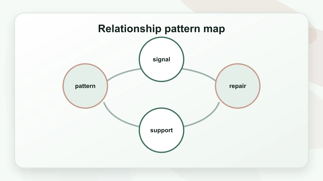 Relationship pattern map for Conflict Within Family: A Practical Guide